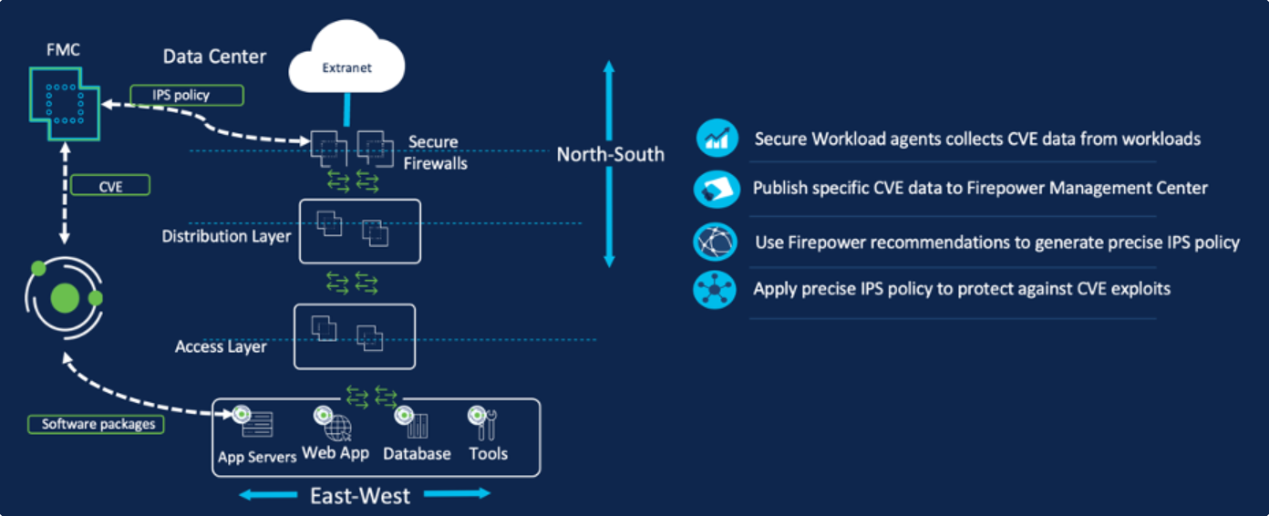Figure 3: Virtual patching with Secure Workload and Secure Firewall