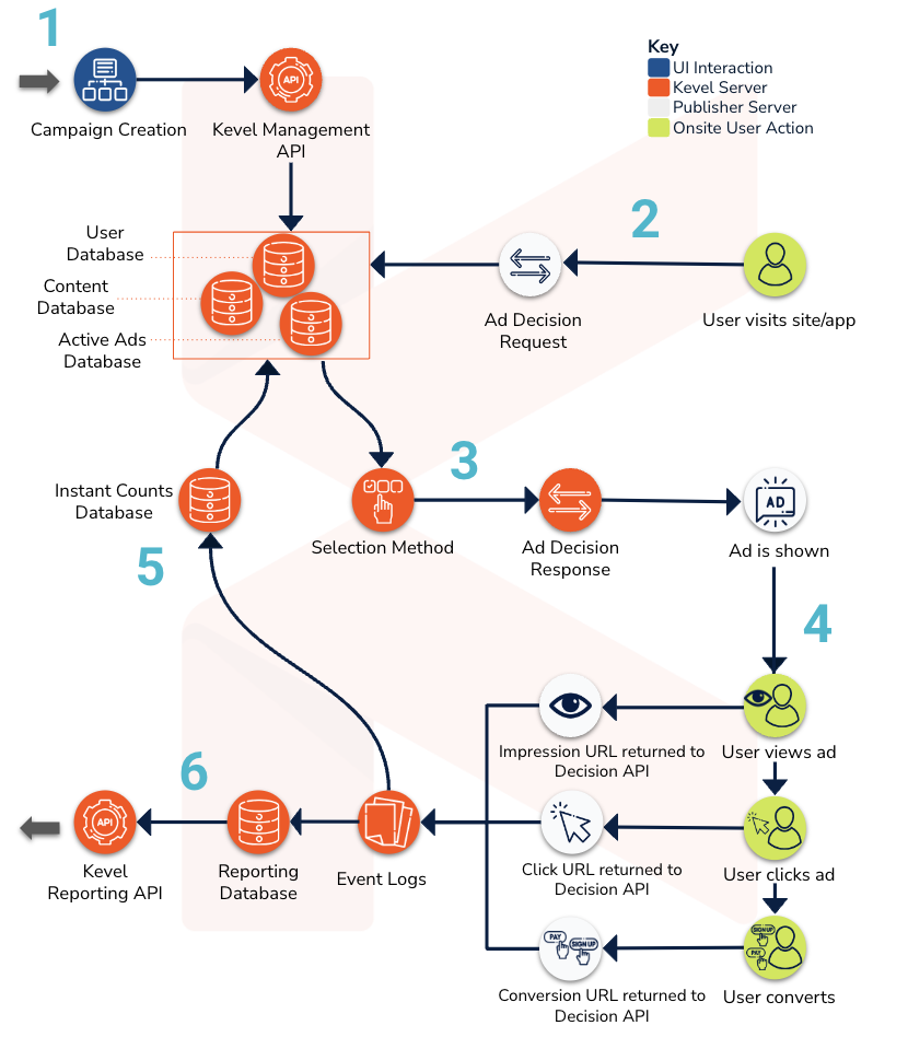 Retail Media Using Kevel