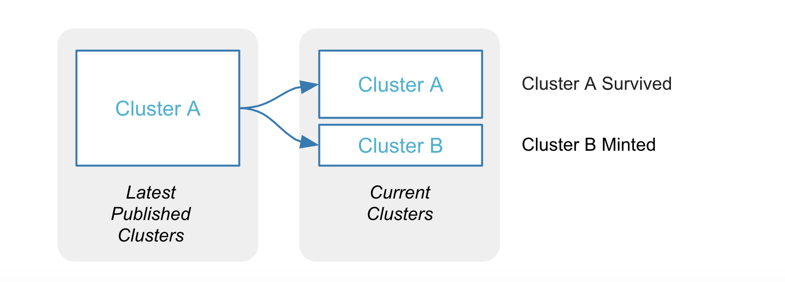 Cluster A splits into two clusters. One of the two current clusters keeps the ID A, while the other obtains the new ID B.
