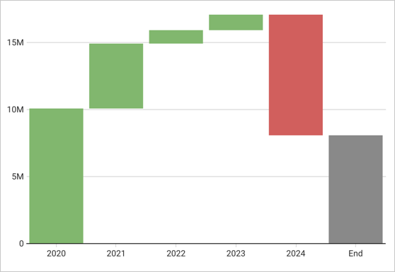 Waterfall chart showing differences, with no start year so 2020 is green and starts from zero.