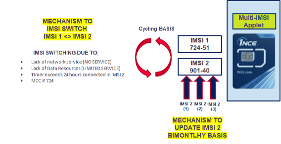 Overall Applet Structure – 4 IMSIs – 2 Mechanisms