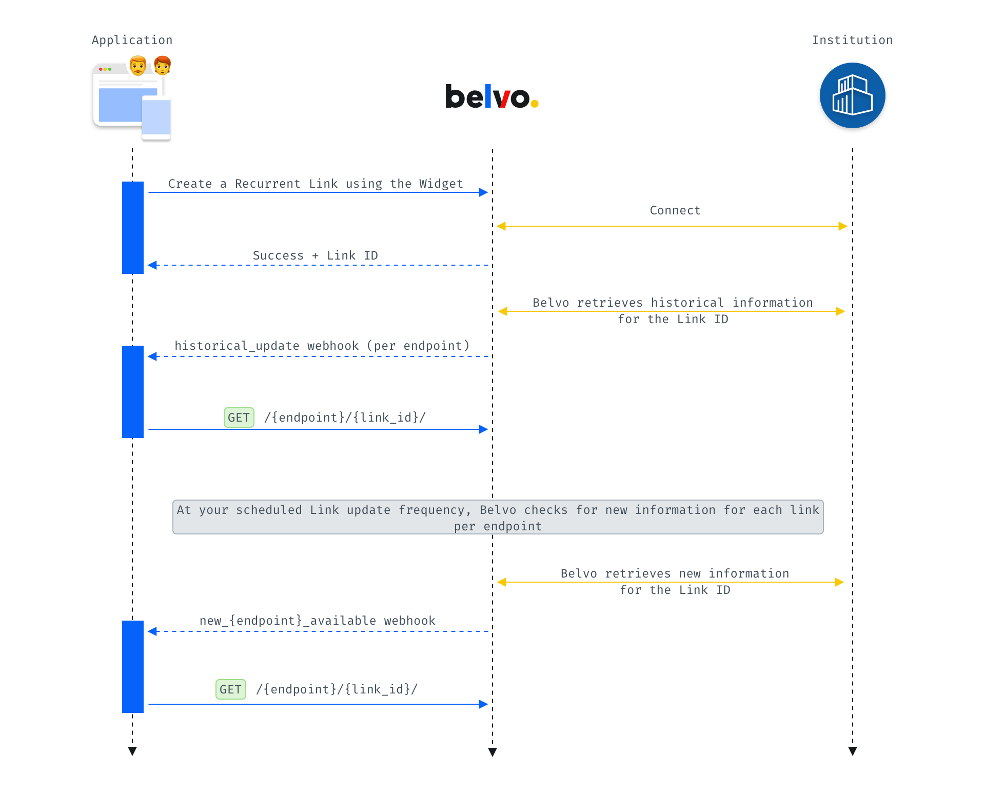 A sample banking flow with Belvo