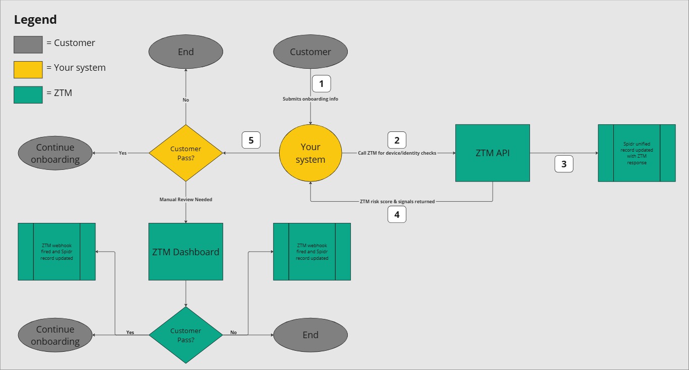 Example onboarding flow using the ZTM API and dashboard