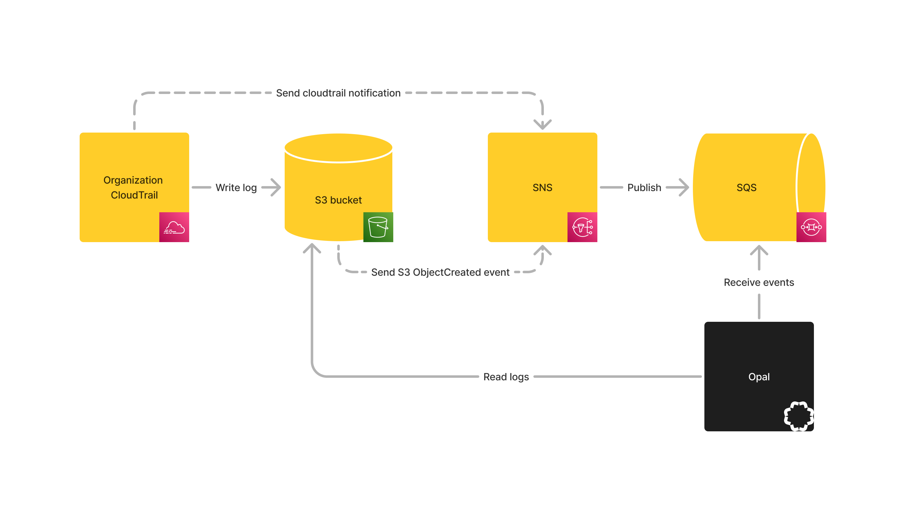 Dotted-line arrows represent the different deployment types available. Only one of those should be implemented.