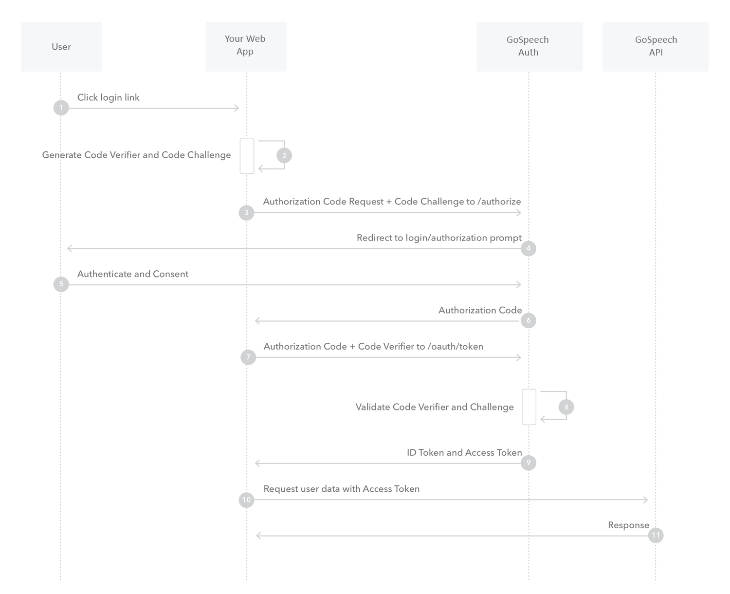 Authorization Code flow with PKCE diagram