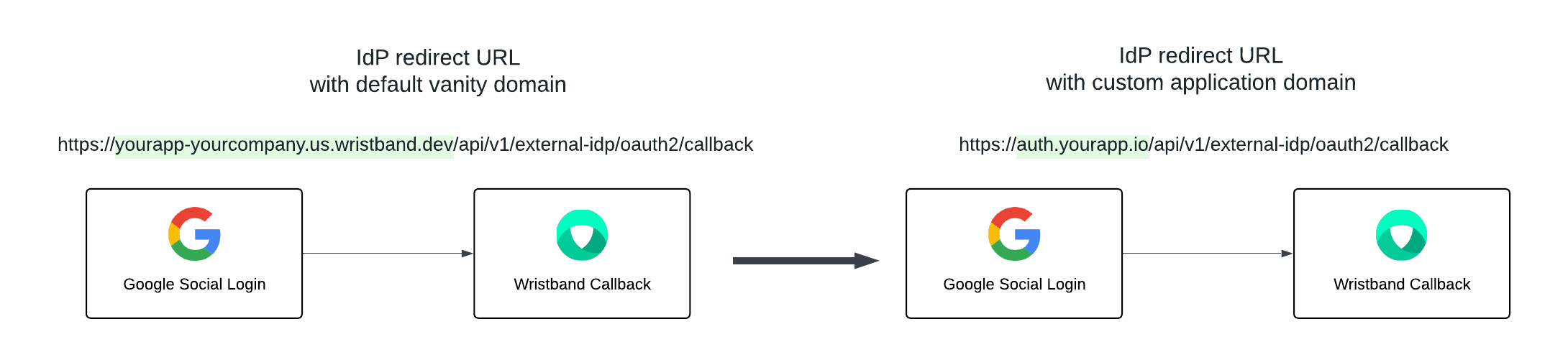 Redirect URLs with Custom Domains
