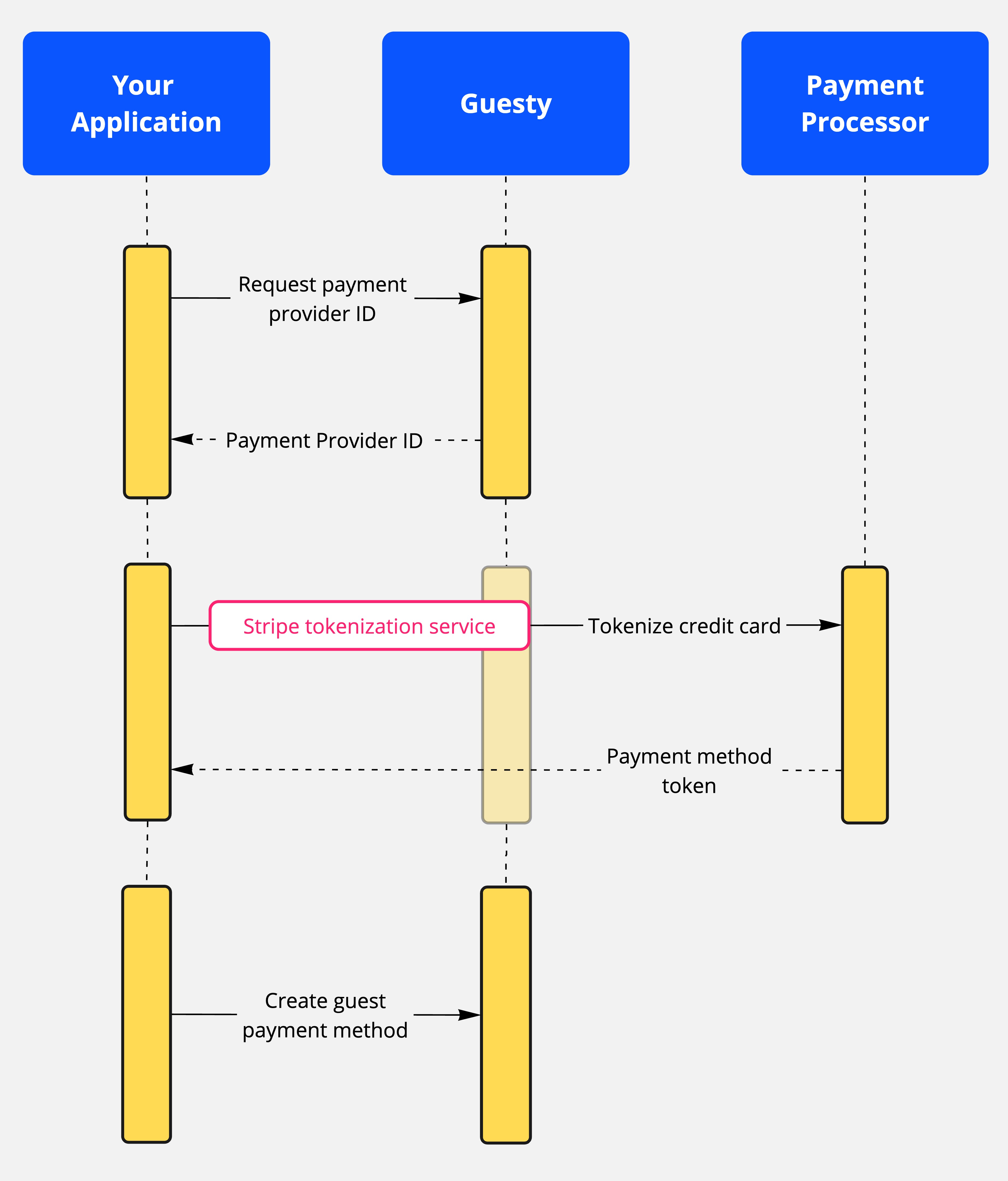 Create a Guest Payment Method Sequence Diagram