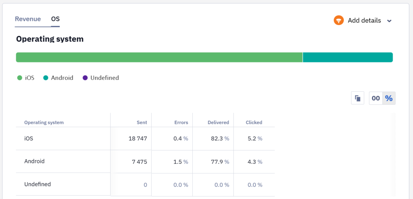 OS tab showing campaign statistics by operating system