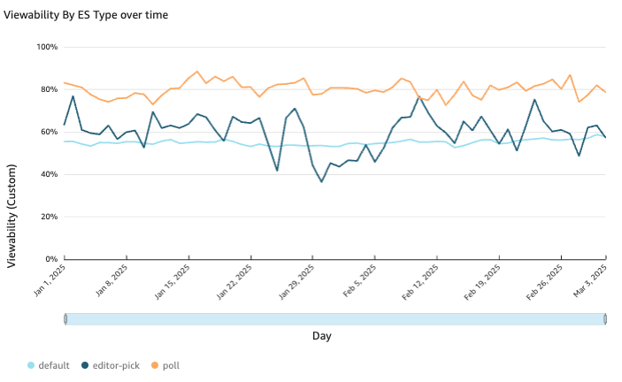 How often the loaded ES was in view broken down by Type

***

