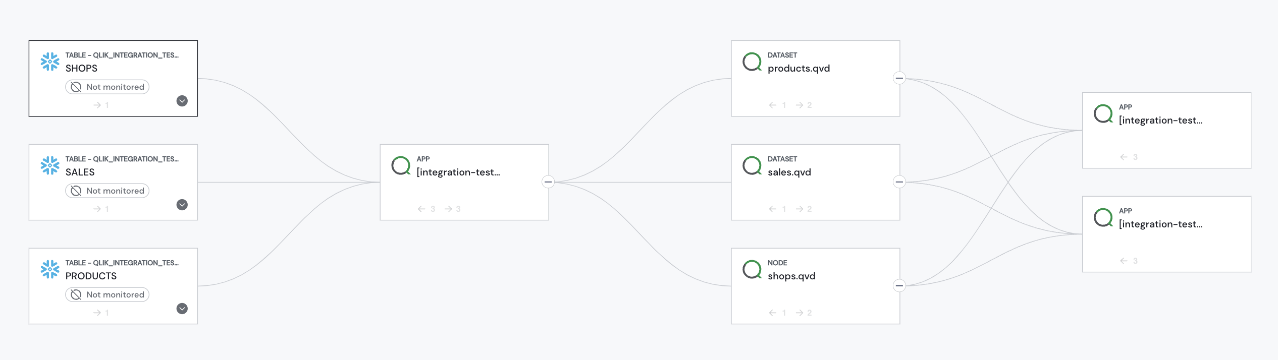 Lineage graph with Qlik assets (apps and datasets)