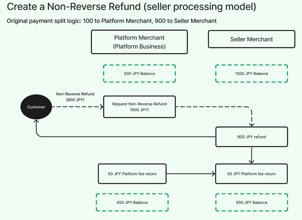 Create a Non-Reverse Refund (seller processing model)