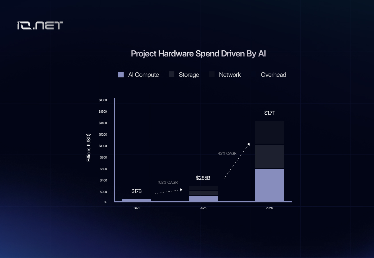 Source: [https://businessolution.org/gpt-3-statistics/GPT3 Infrastructure](https://businessolution.org/gpt-3-statistics/)  
Hardware Spend by AI [Ark Invest Big ideas 2022 Page 22](https://research.ark-invest.com/hubfs/1_Download_Files_ARK-Invest/White_Papers/ARK_BigIdeas2022.pdf?hsCtaTracking=217bbc93-a71a-4c2b-9959-0842b6fe301c%7C2653a4d0-af35-42f0-853a-c5f90f002abb)