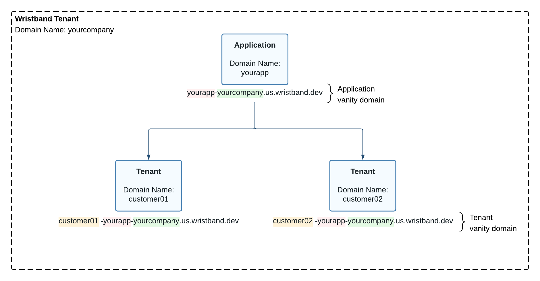 Default Vanity Domains