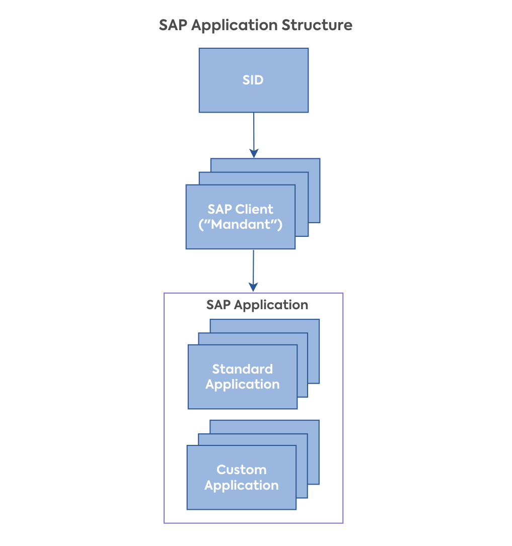 SAP Application Structure