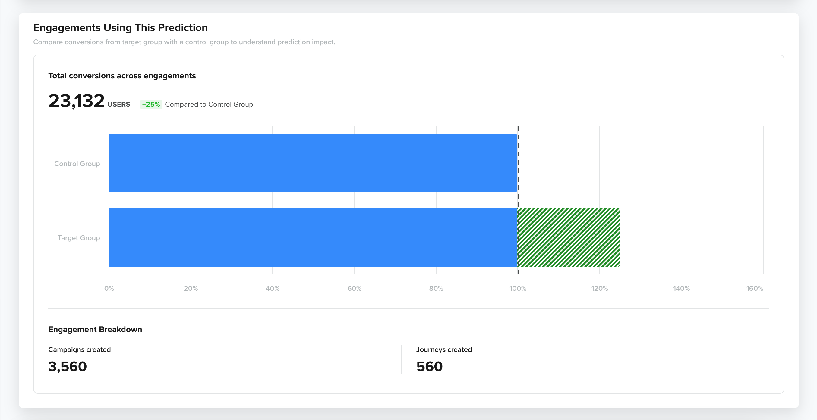 View Engagement Data from Prediction