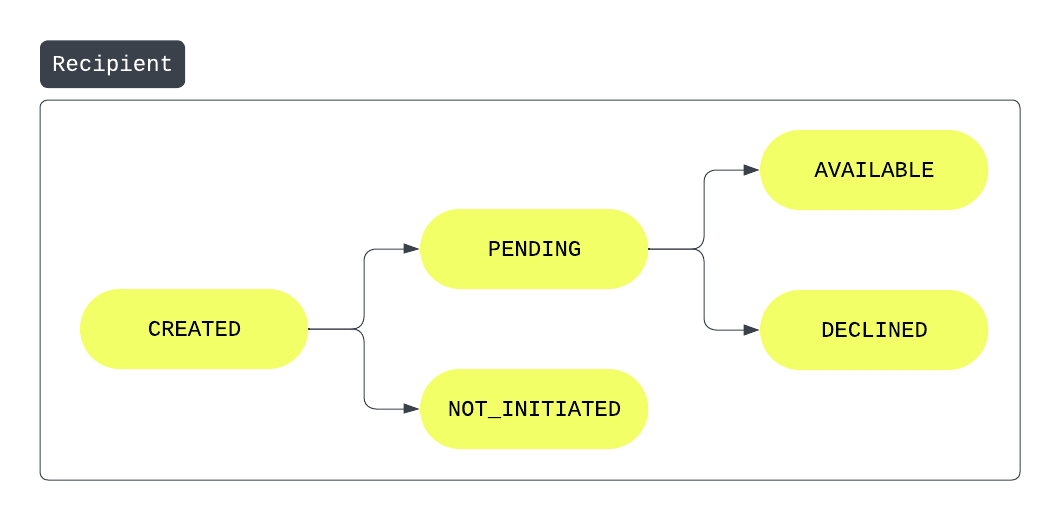 transfer recipient KYC application status flow chart