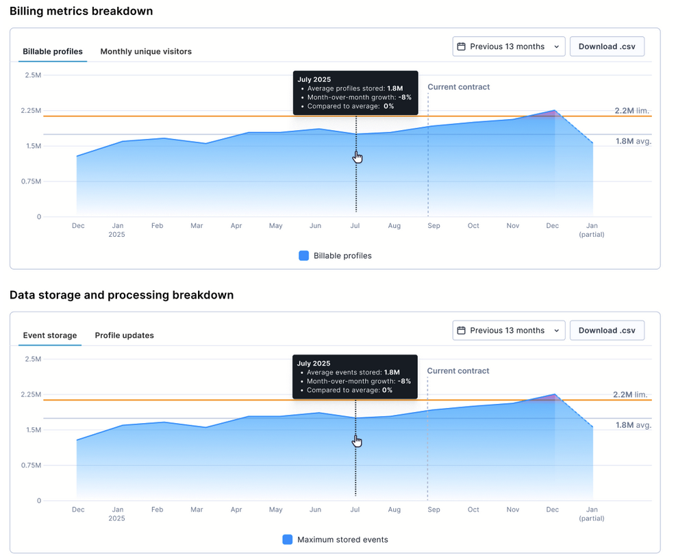 Billing metrics breakdown showing 13-month peak charts for billable profiles (top) and event storage (bottom), each with contractual limit lines and average indicators.