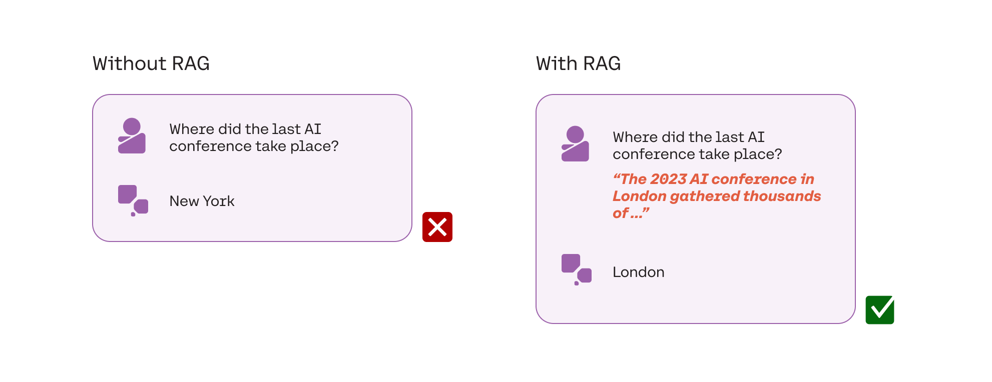 RAG solves the lack of specific knowledge problem
