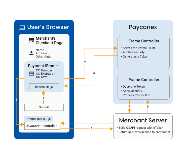 This diagram outlines a typical flow of a Payment iFrame transaction.