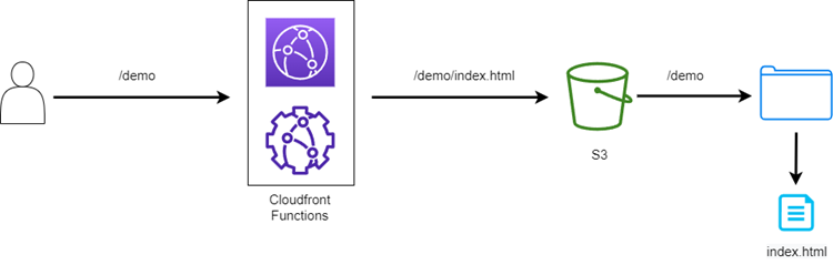 Figure 4. CloudFront Function flow