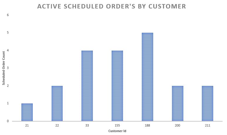Active Scheduled Order's By Customer (Excel Chart)