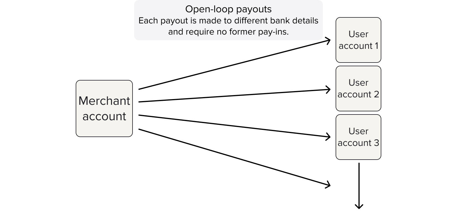 Open-loop payouts can be made to any number of external accounts, given you have funds and the bank details for your users.