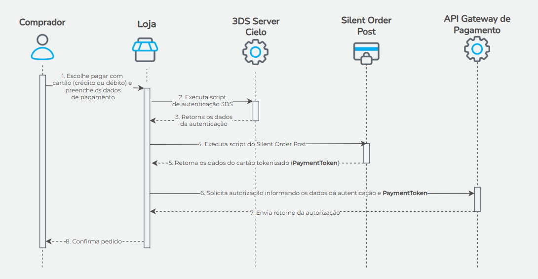 Fluxo de 3DS com Silent Order Post