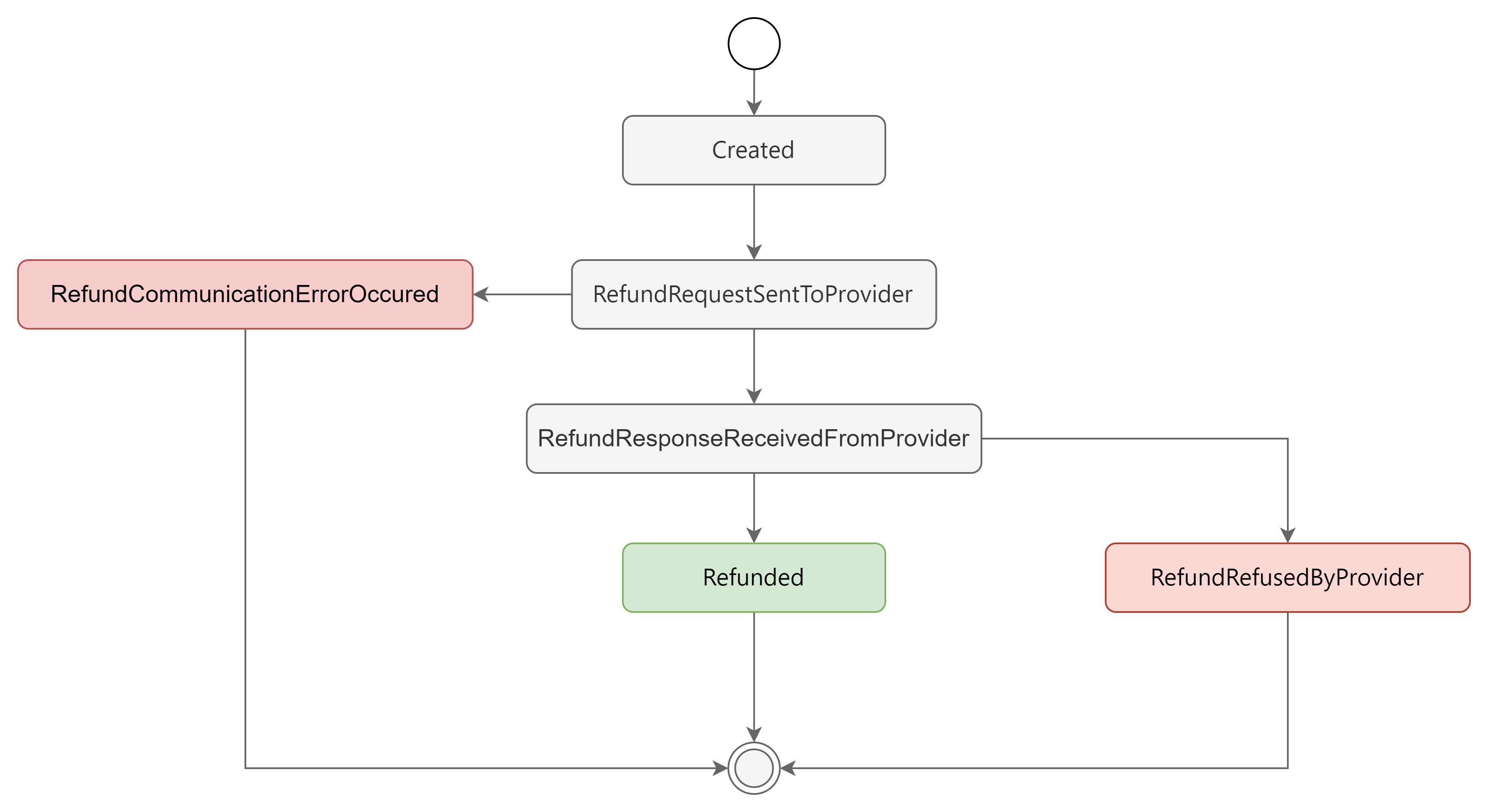 Refund Payment State Diagram