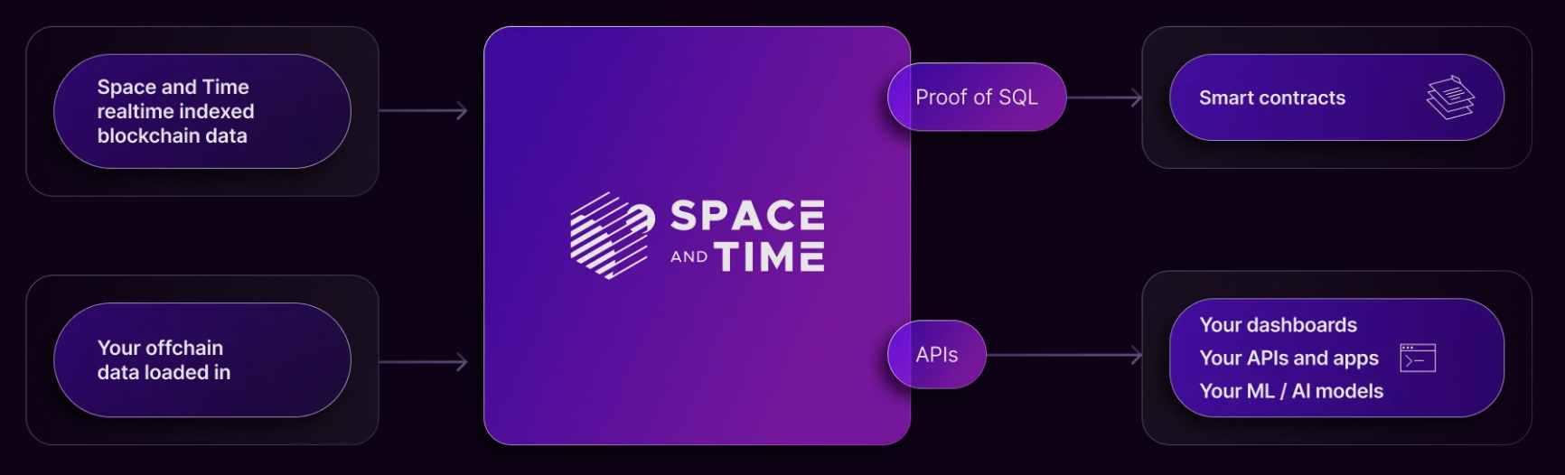 Architecture Diagram of Space and Time