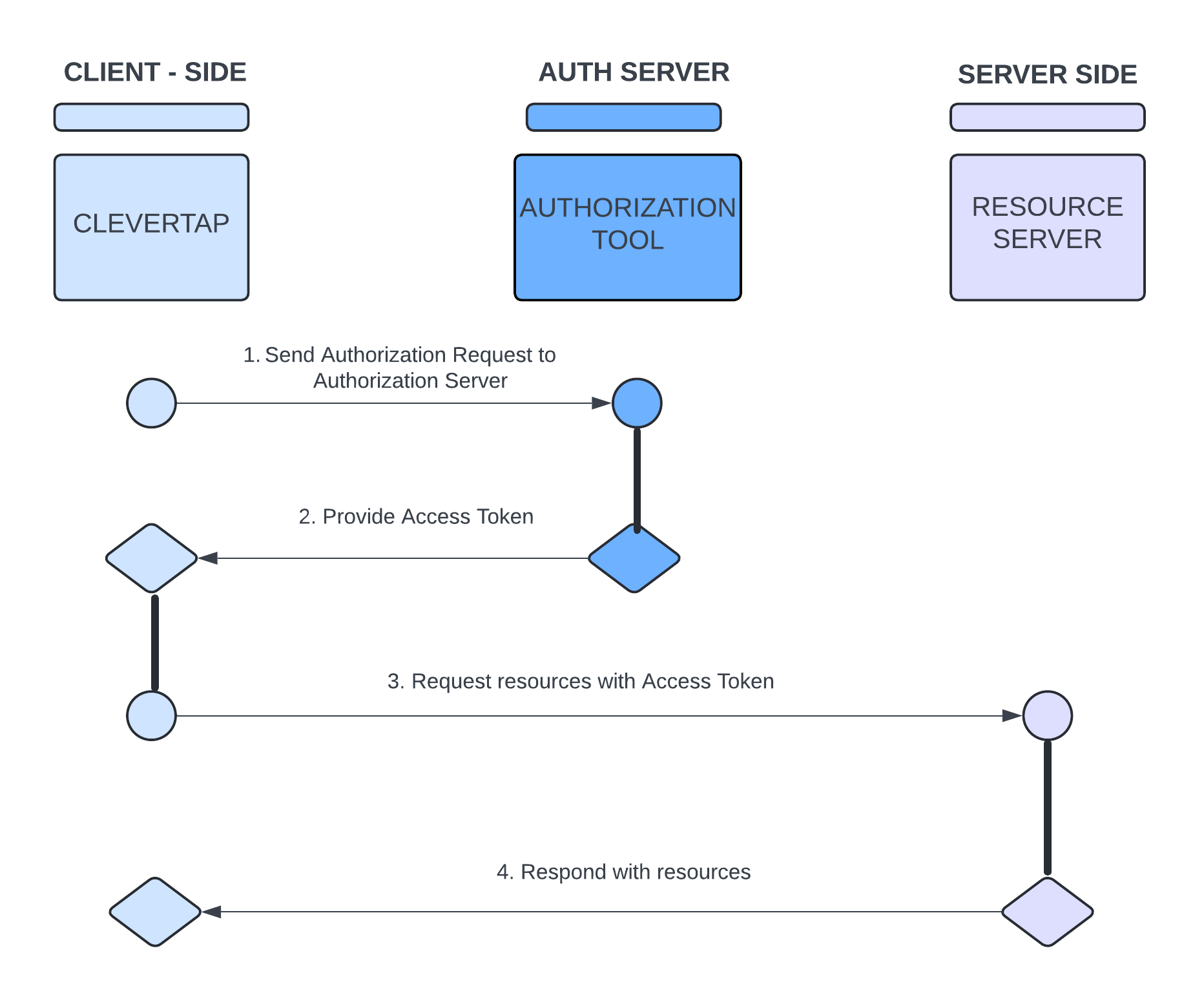 Client Credentials Flow