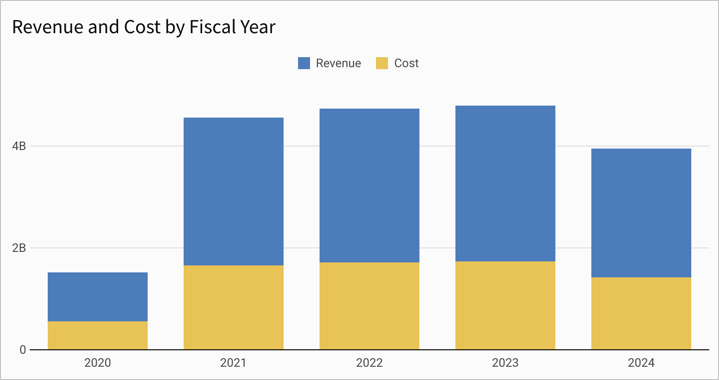 A bar chart with revenue and cost columns for the series, with fiscal year on the x-axis