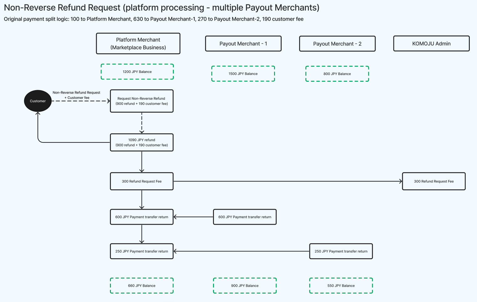 Non-Reverse Refund Request (platform processing - multiple Payout Merchants)