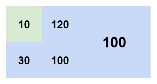 Result with threshold 200