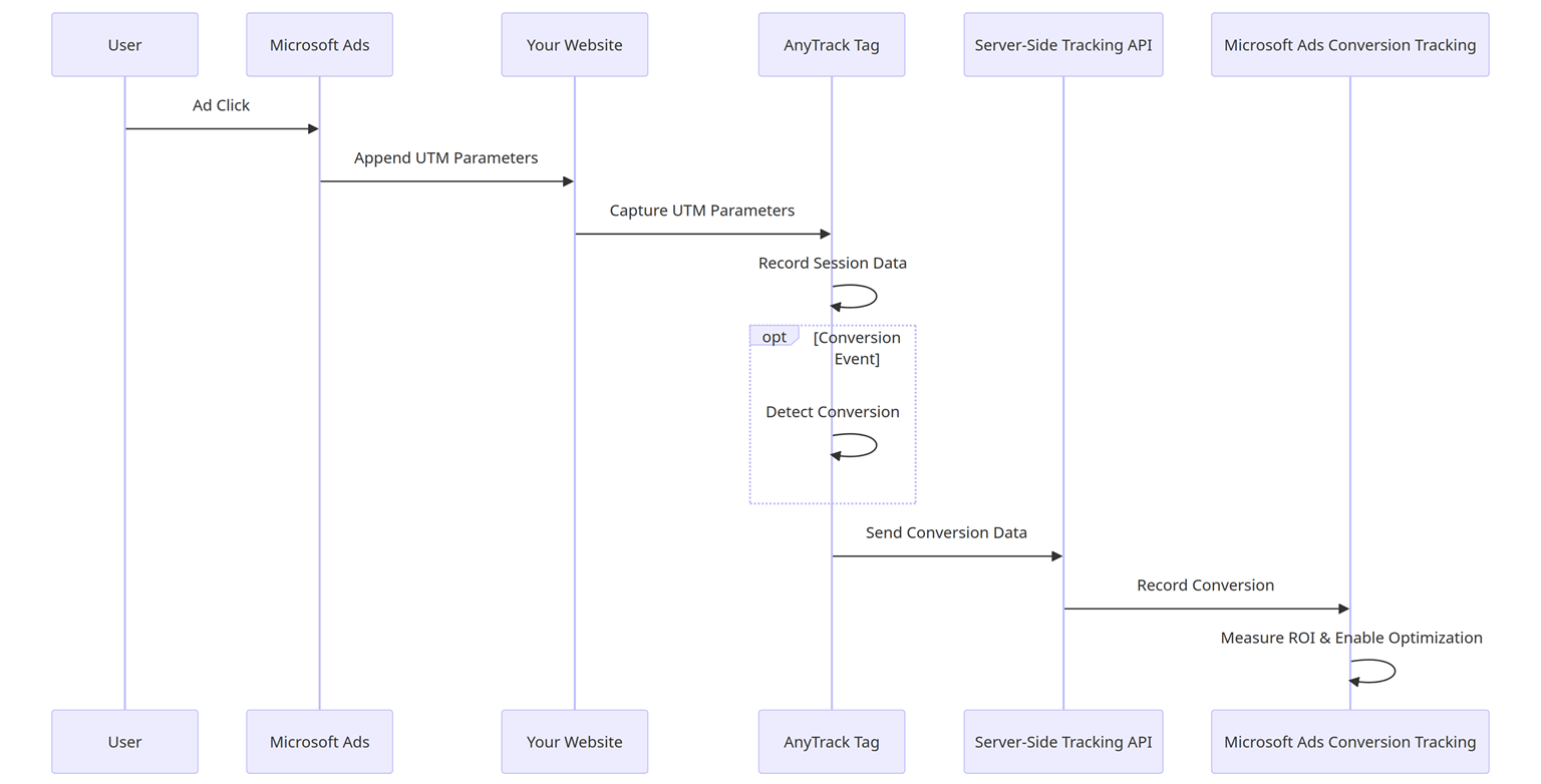 Data flow diagram for the AnyTrack - Microsoft Ads integration
