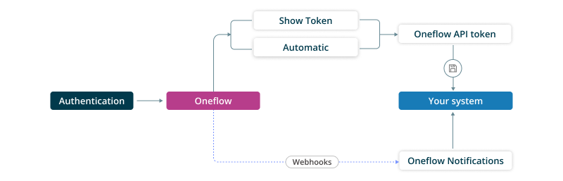 Authentication Strcture