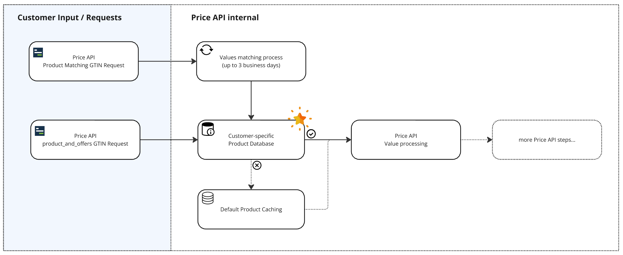 Process overview - Product Matching