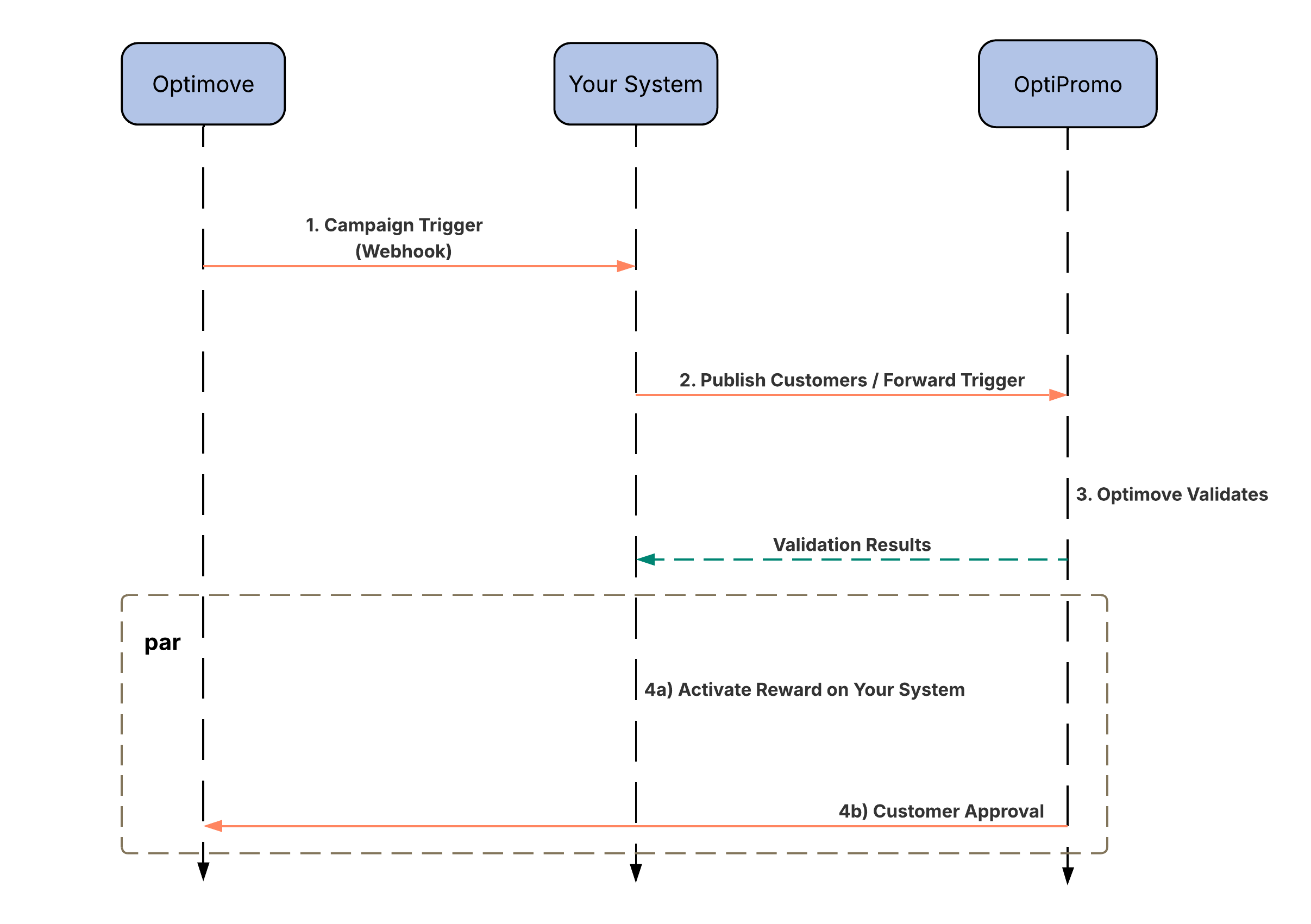 Sequence Diagram for the Simple Activation Flow