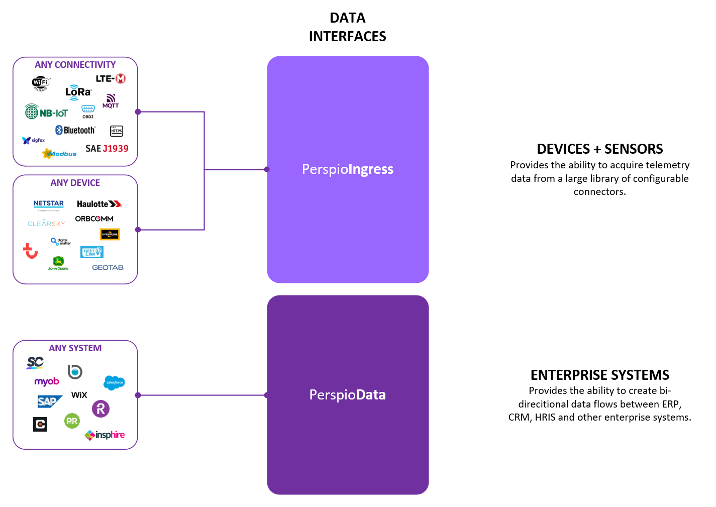 Perspio Data Interfaces