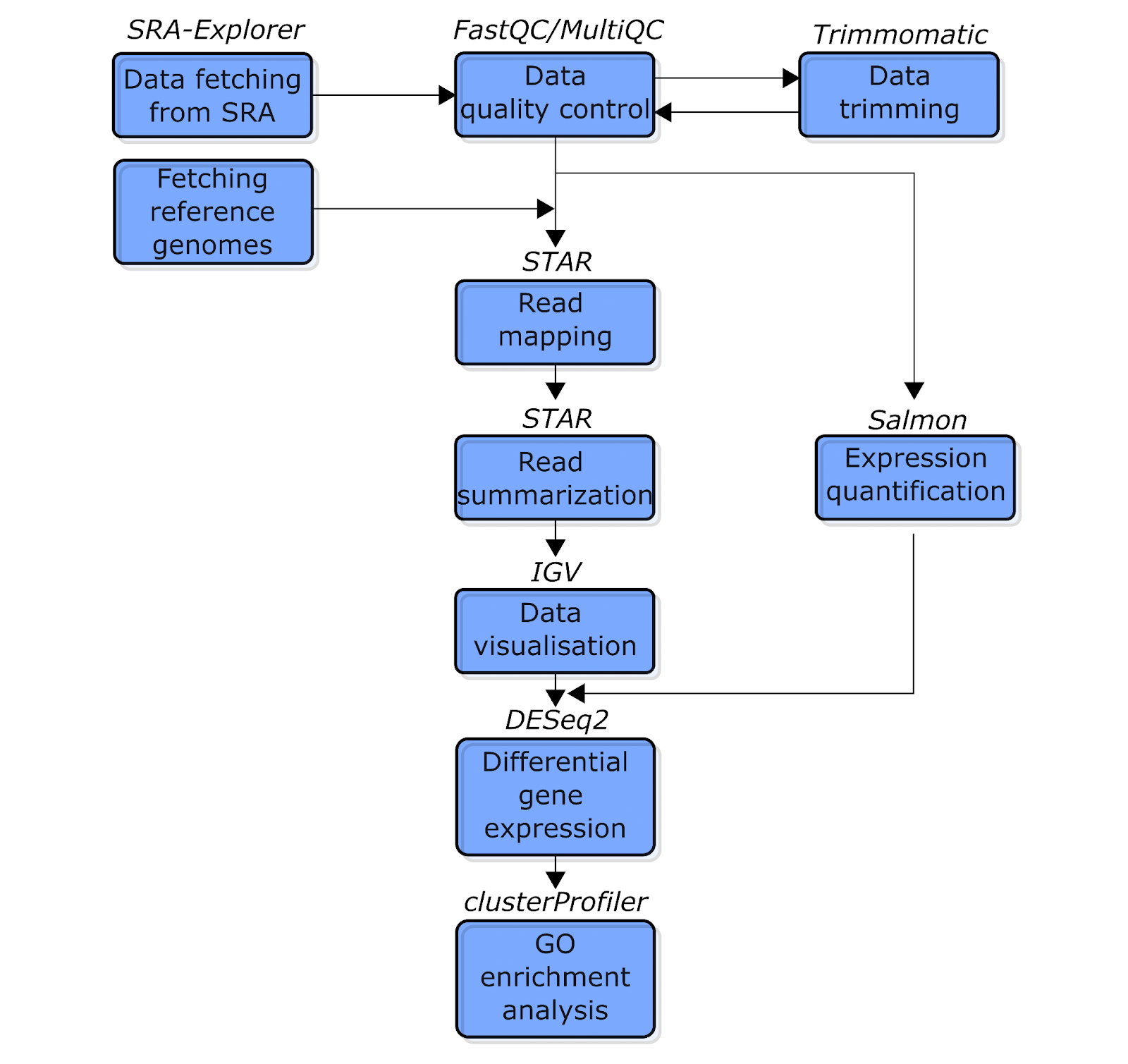 Fig. 1: The simplified schematic flowchart of the RNA-Seq data analysis pipeline covered in this tutorial. Blue boxes indicate the types of analysis. The text above the boxes indicates the software used for each analysis.