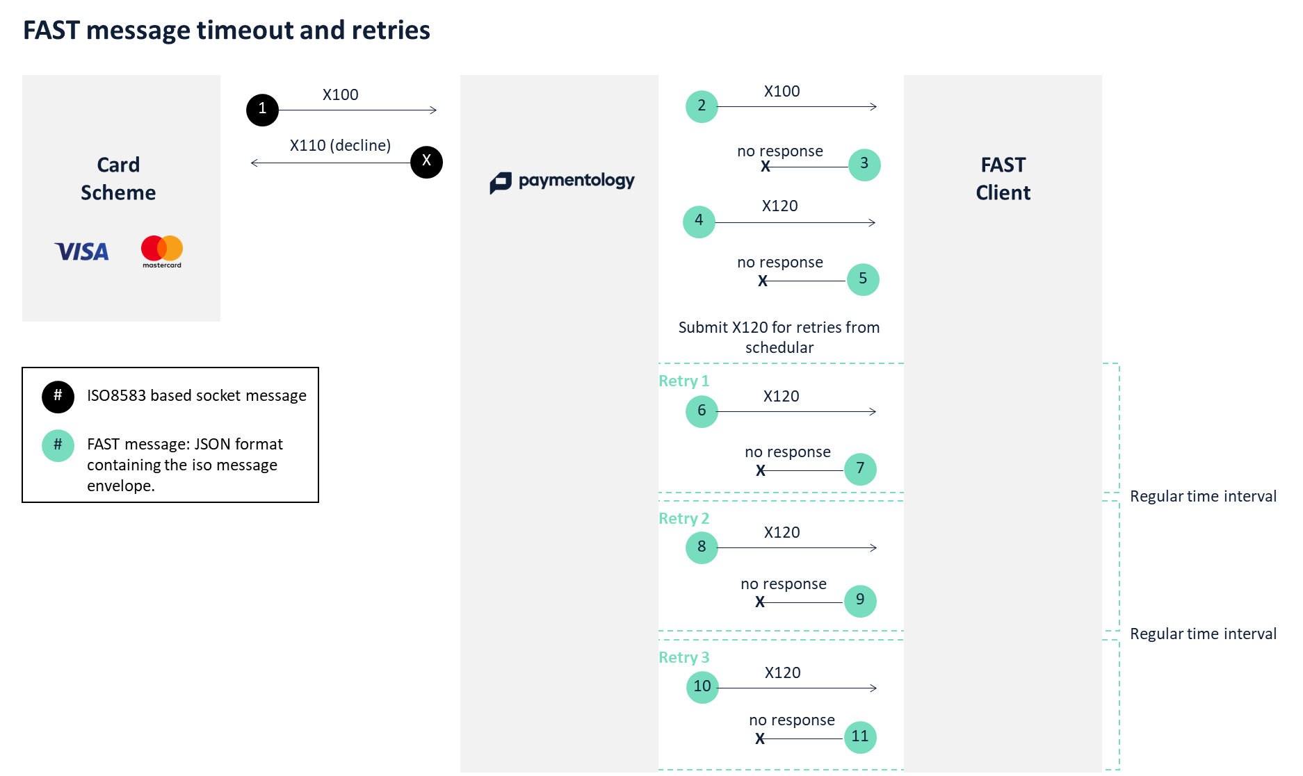 FAST message timeout and retries