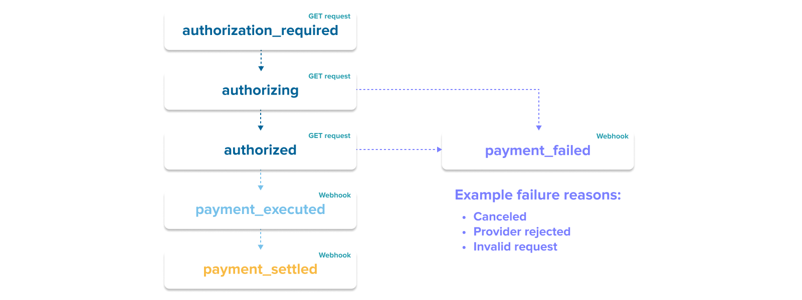 A flow diagram showing the possible statues of a payment.