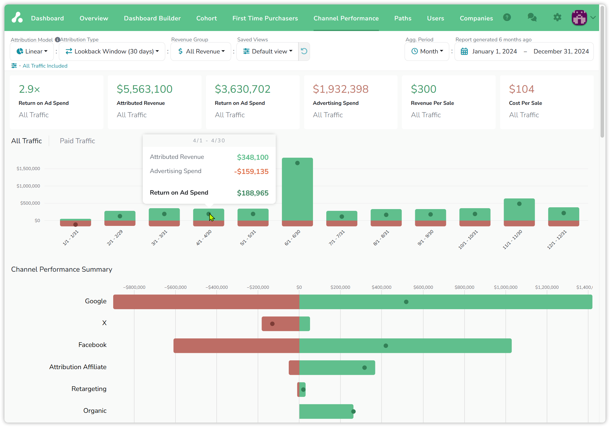Channel Performance for 2024 by month: six summary cards for All Traffic, the return-by-period bars with April's tooltip showing $348,100 revenue, $159,135 spend and $188,965 return, and the Channel Performance Summary with one horizontal bar per channel, spend to the left of zero and revenue to the right
