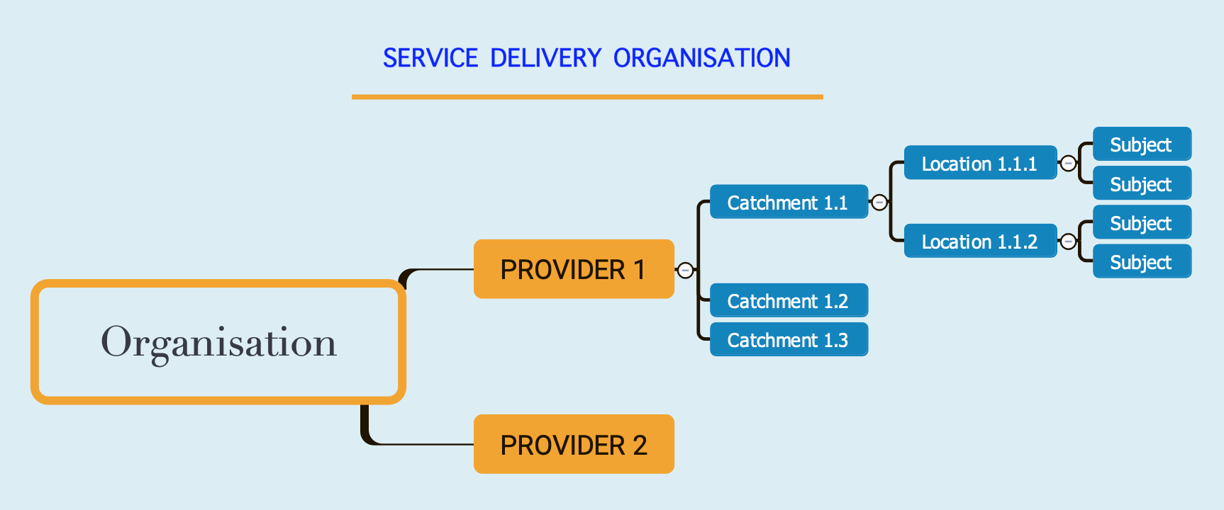 During organisation setup the implementer or customer IT person sets up catchments with locations and assigns them to the provider (field user)