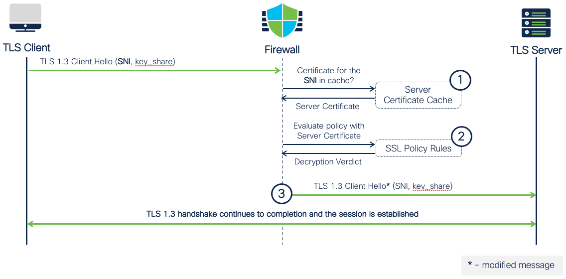 **Figure 21:** TLS 1.3 Session with Cached Target Server Certificate