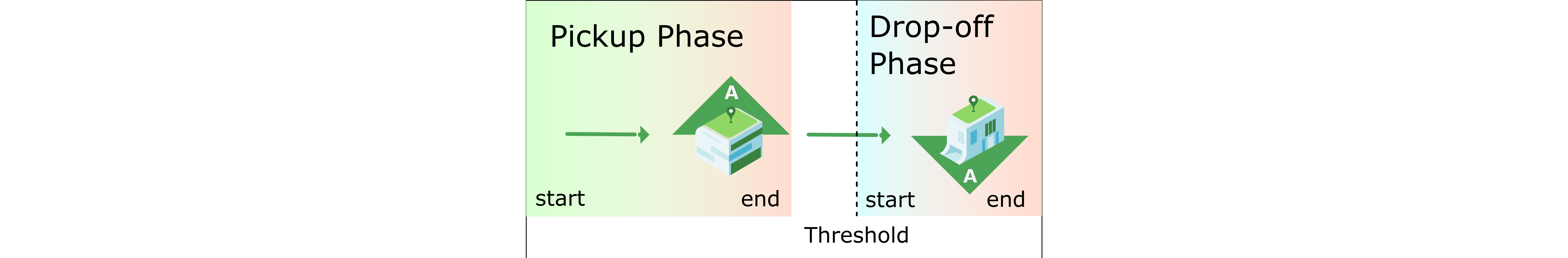 Figure 6: Example of both phases in a route with a single pickup/drop-off.