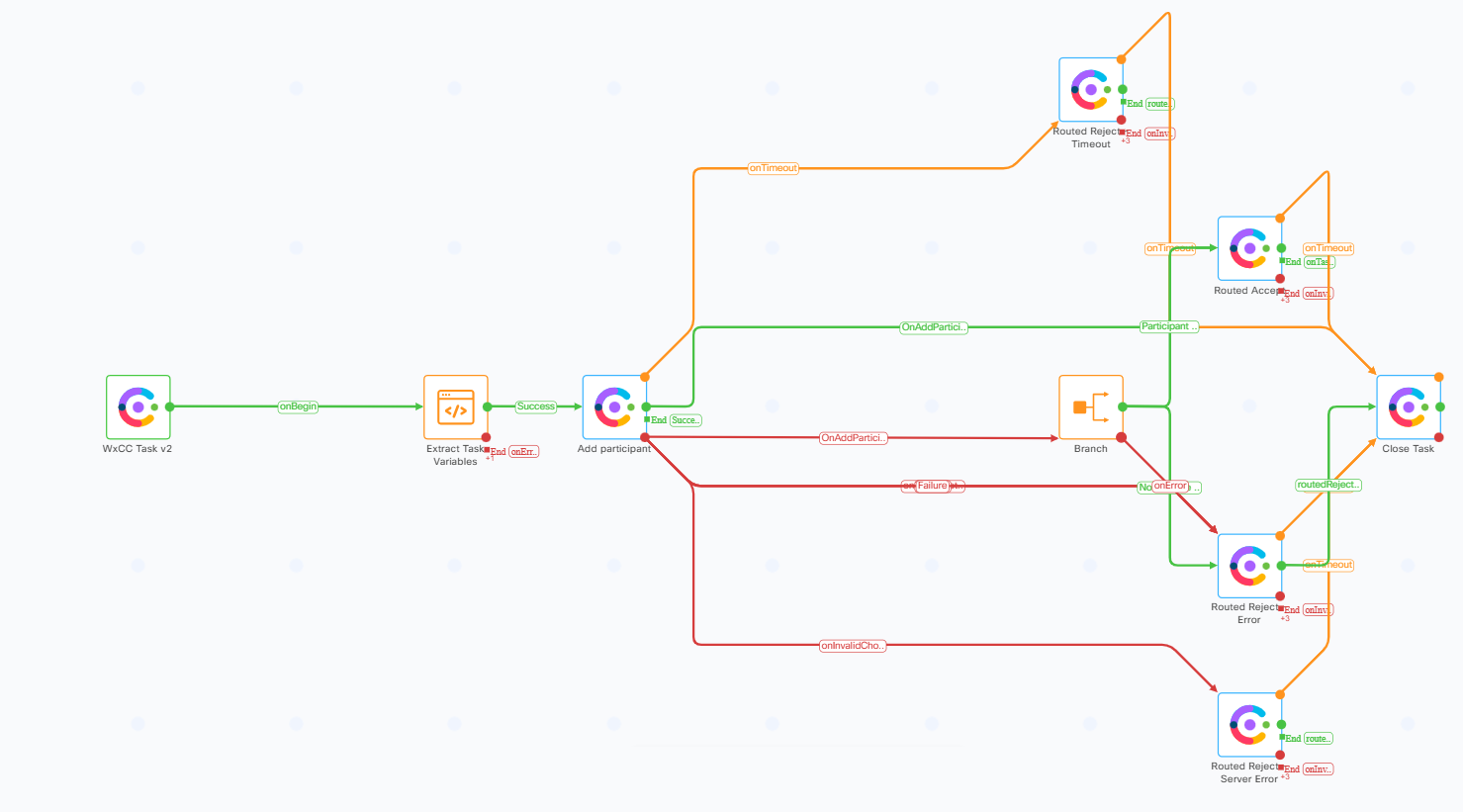 Task routed flow