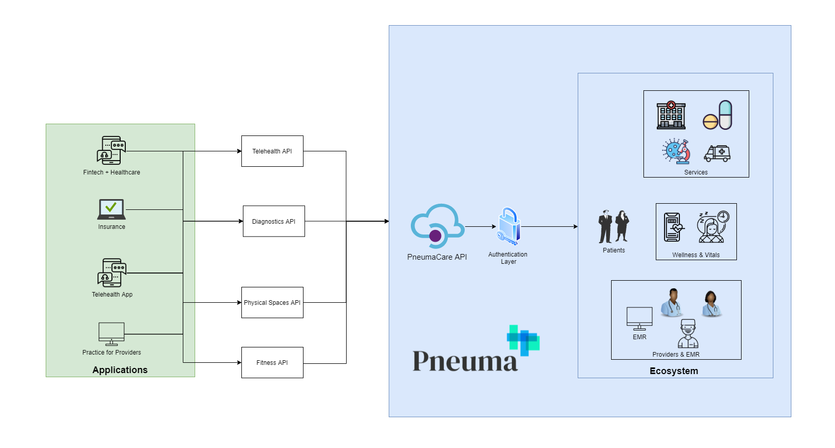 PneumaCare API ecosystem