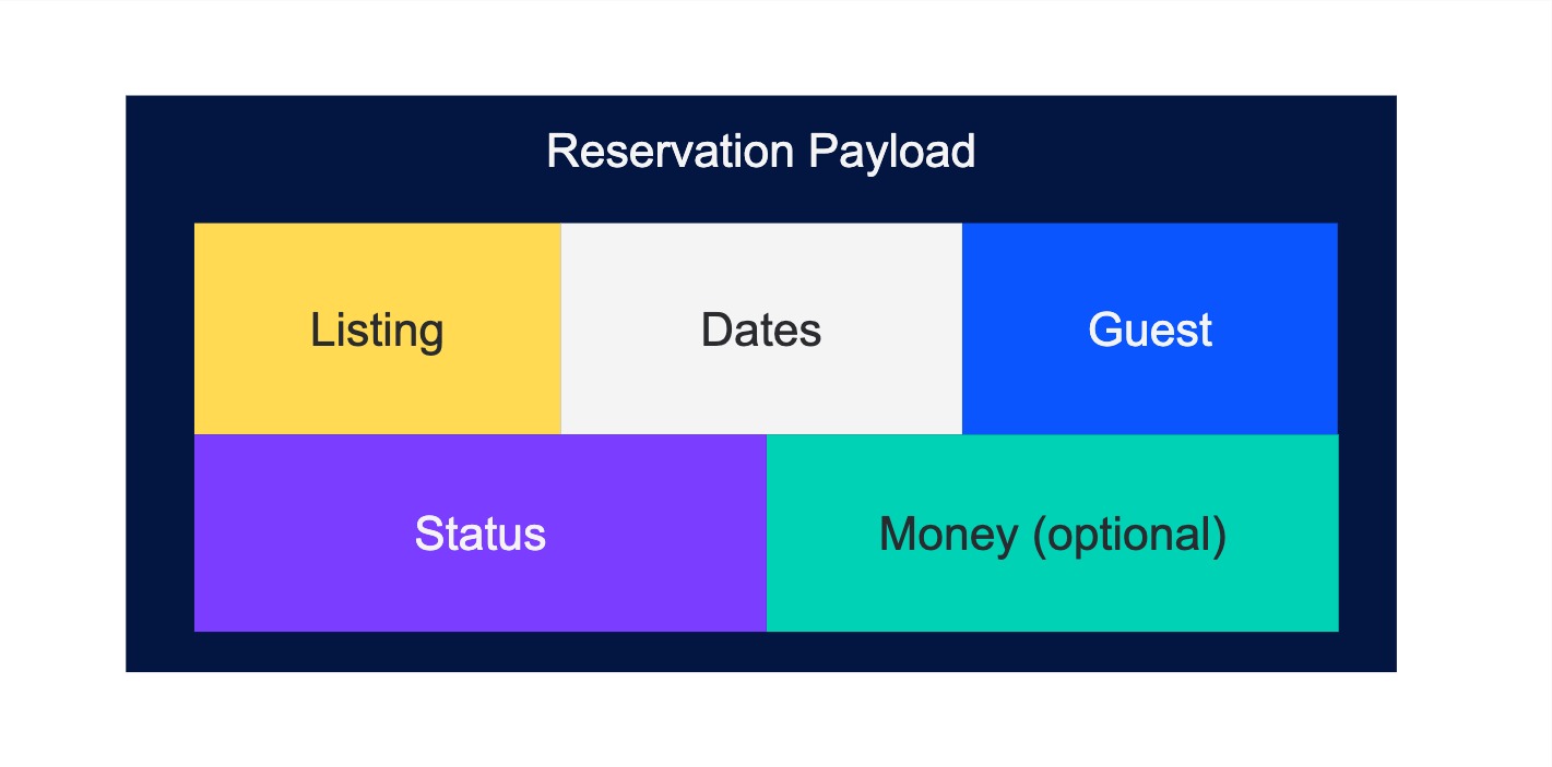 Reservation Payload