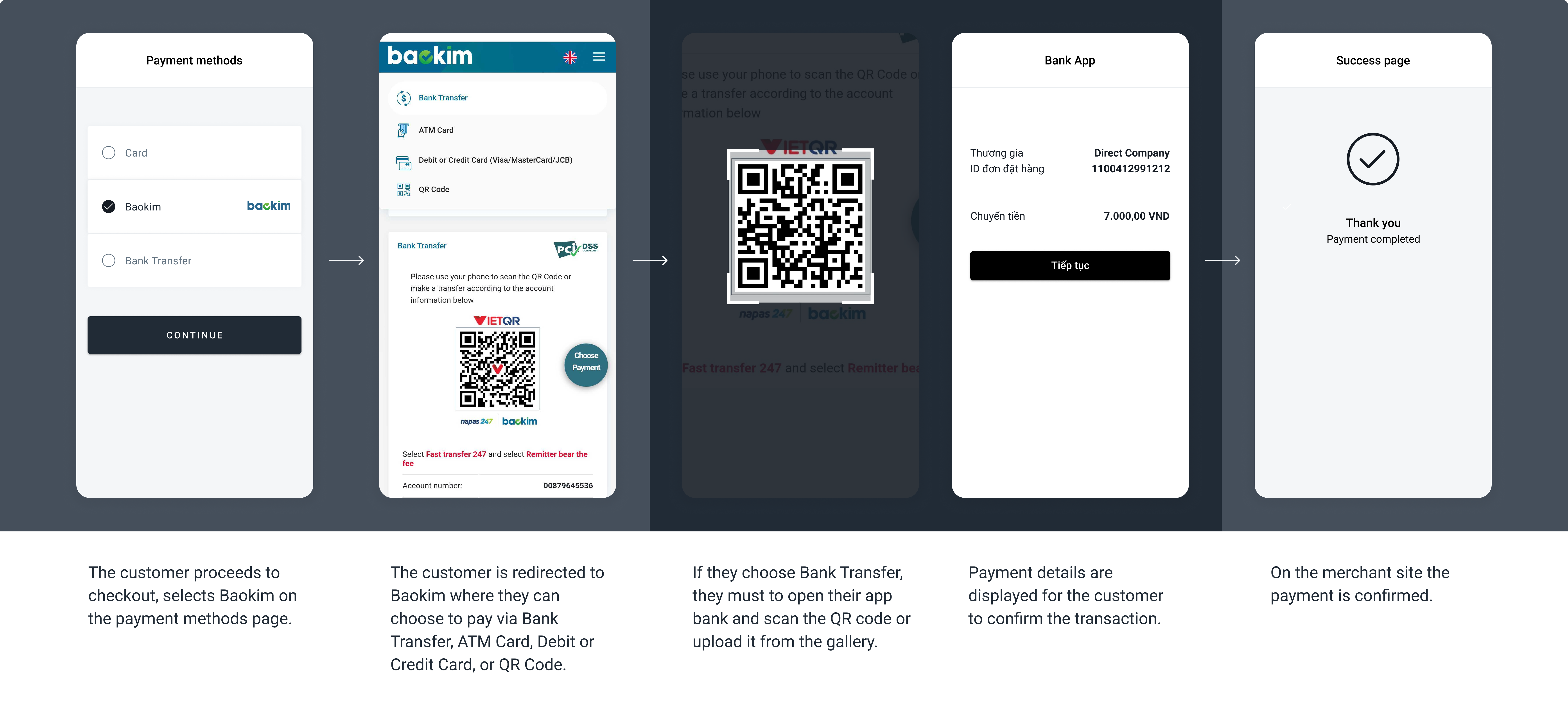 The screenshots illustrate a generic Baokim redirect flow choosing Bank Transfer as a payment method. The specifics of the flow can change depending on the payment method selected to complete the transaction.