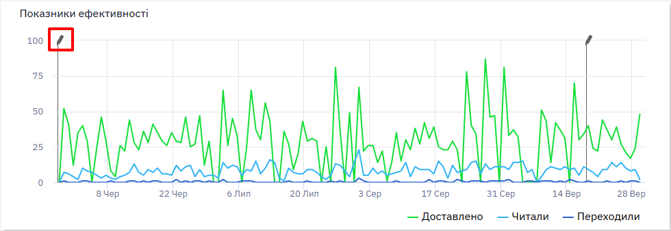 Позначка олівця на графіку ефективності, яка показує момент редагування повідомлення